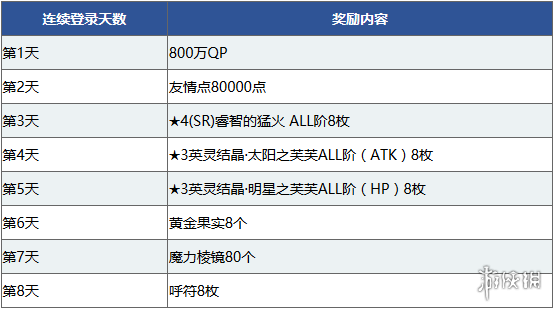 《FGO》800萬下載突破獎勵是什么 下載突破獎勵一覽 1