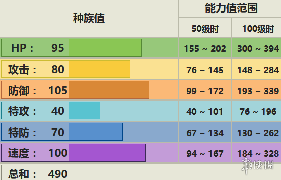 《口袋妖怪究極日月》大奶罐性格 大奶罐配招及對戰(zhàn)玩法 1