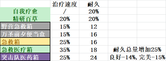 《黎明殺機(jī)》自摸有什么用？自我治療速度機(jī)制介紹 1