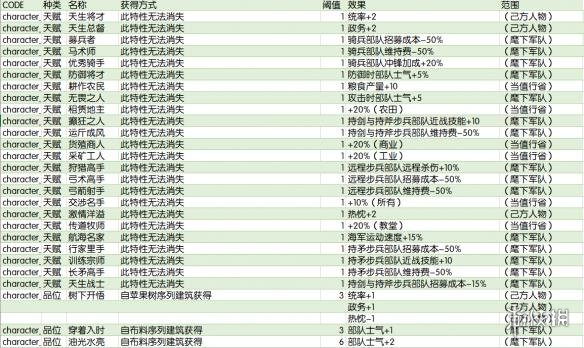 《全面戰(zhàn)爭傳奇：大不列顛王座》全特性效果及獲得方式匯總 1