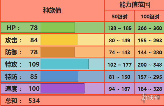 《pokemmo手游》噴火龍配招 關(guān)都噴火龍技能特性性格推薦 1