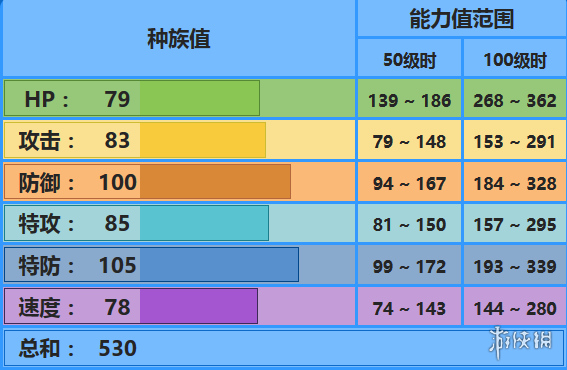 《pokemmo手游》水箭龜配招 關(guān)都水箭龜技能特性性格推薦 1