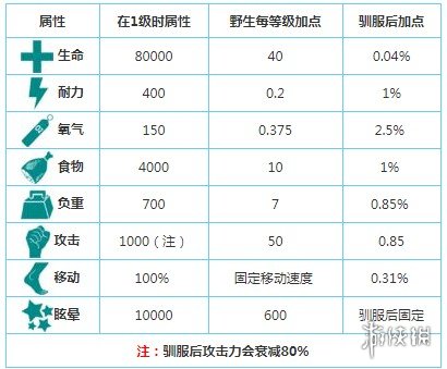 《方舟生存進(jìn)化》南方巨獸龍馴服方法 南方巨獸龍屬性介紹 2