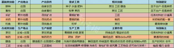 《逆水寒》生活玩法攻略 生活玩家賺錢心得 3