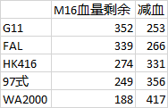 《少女前線(xiàn)》低耗刷核心攻略 低耗刷43e02攻略 15