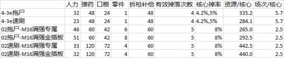 《少女前線(xiàn)》低耗刷核心攻略 低耗刷43e02攻略 16