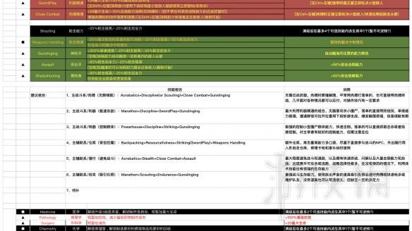 《腐爛國度2》基礎(chǔ)技能滿級效果及額外強(qiáng)化效果一覽表 2