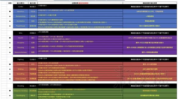 《腐爛國度2》基礎(chǔ)技能滿級效果及額外強(qiáng)化效果一覽表 1