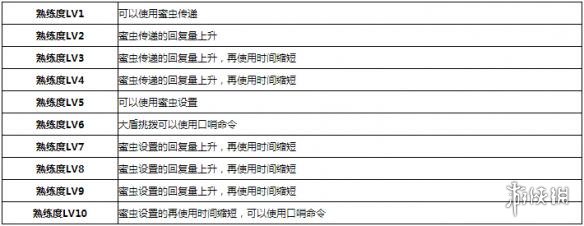 《怪物獵人世界》貓道具全等級(jí)效果一覽 貓有哪些道具？ 1