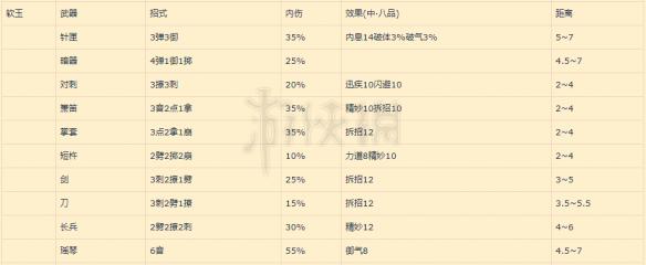 《太吾繪卷》制作武器一覽表 武器制作詳細(xì)屬性一覽 9