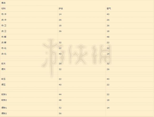 《太吾繪卷》制作護(hù)甲一覽 護(hù)甲制作詳細(xì)屬性分析 3