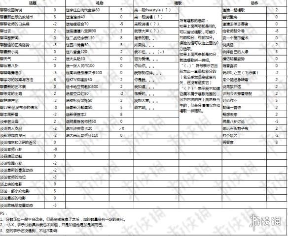 中國式家長劉偏偏全攻略 劉偏偏撩妹禮物話題動作屬性全周目攻略 1