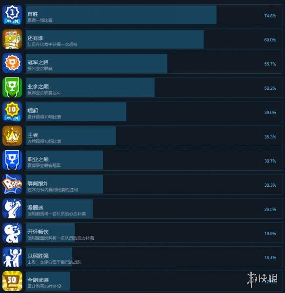 《電競傳奇》全成就解鎖條件一覽 成就怎么解鎖？ 1