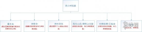 《逆水寒》日常任務(wù)安排建議 日常任務(wù)有哪些？ 3