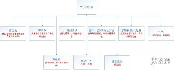 《逆水寒》日常任務(wù)安排建議 日常任務(wù)有哪些？ 4