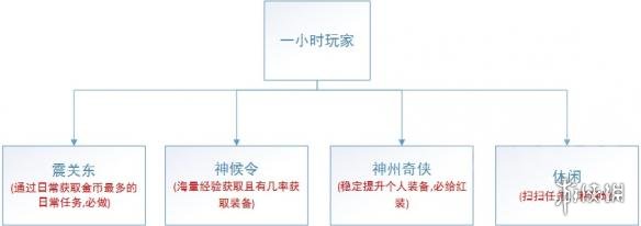 《逆水寒》日常任務(wù)安排建議 日常任務(wù)有哪些？ 2