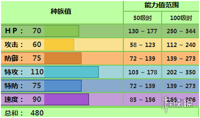 pokemmo手游裙兒小姐配招 裙兒小姐技能性格特性配招推薦 2