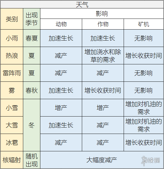 《明日之后》季節(jié)天氣有什么用 季節(jié)和天氣影響 2