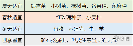 《明日之后》季節(jié)天氣有什么用 季節(jié)和天氣影響 1