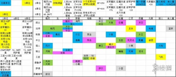 《刀塔自走棋》全英雄技能介紹 各種族技能+英雄技能介紹 1