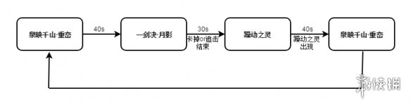 《劍網(wǎng)3》荒血路老四怎么打 荒血路老四攻略分享 1