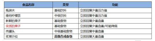 《CF手游》最終12小時食物飲料有哪些 最終12小時物資介紹 2