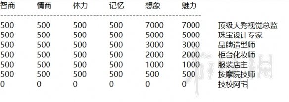 《中國式家長》女兒職業(yè)路線需求測試分析 女兒版職業(yè)路線有哪些？ 3