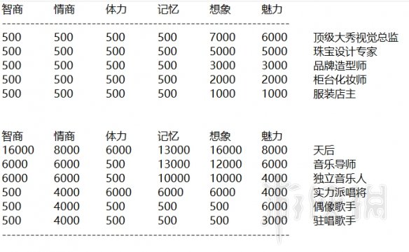 《中國式家長》女兒職業(yè)路線需求測試分析 女兒版職業(yè)路線有哪些？ 4