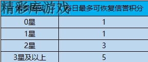 《王者榮耀》信譽(yù)系統(tǒng)更新 信譽(yù)等級新系統(tǒng)介紹 3