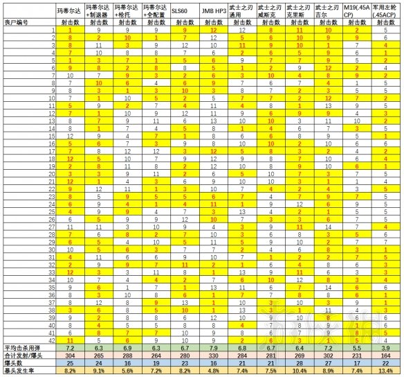 《生化危機2重制版》手槍傷害測試分析 手槍傷害效果怎樣？ 1