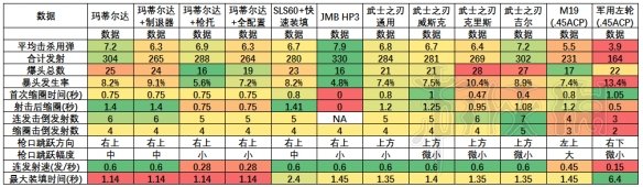 《生化危機2重制版》手槍傷害測試分析 手槍傷害效果怎樣？ 2