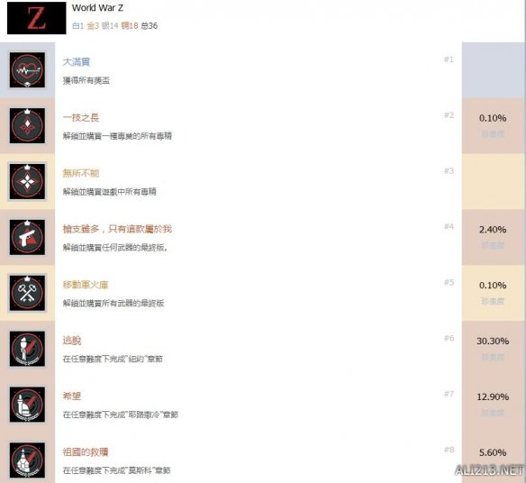 《僵尸世界大戰(zhàn)》中文全成就解鎖條件一覽表 成就有哪些？ 1