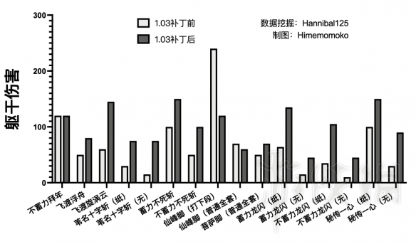 《只狼影逝二度》更新前后技能傷害對比 哪些技能被削弱了 1