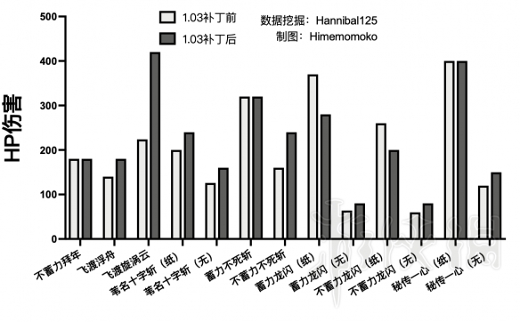 《只狼影逝二度》更新前后技能傷害對比 哪些技能被削弱了 2