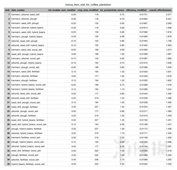 《紀元1800》咖啡加成最高的工會人物及物品組合分析 1