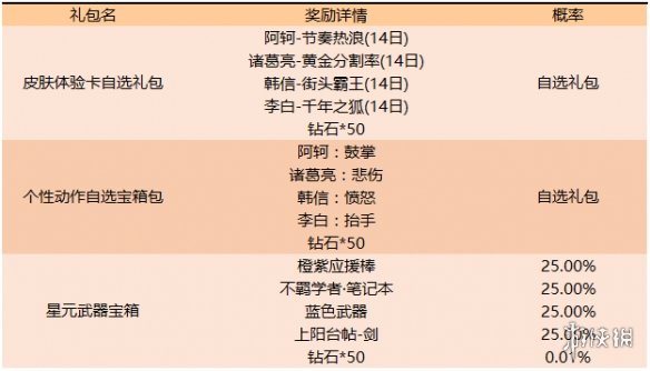 《王者榮耀》5月11日更新內(nèi)容介紹 云中君星元皮膚即將上線 9