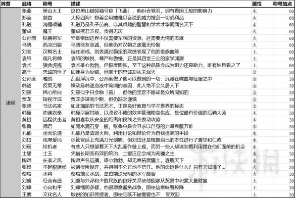 《全面戰(zhàn)爭三國》全半傳奇及傳奇武將稱號及屬性匯總表 4