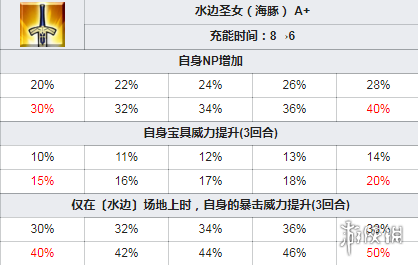 FGO泳裝貞德技能一覽 泳裝三期活動(dòng)新從者貞德簡評(píng) 6