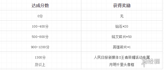 《王者榮耀》月餅保衛(wèi)戰(zhàn)月明千里頭像框獲得方法 月餅保衛(wèi)戰(zhàn)玩法規(guī)則 2