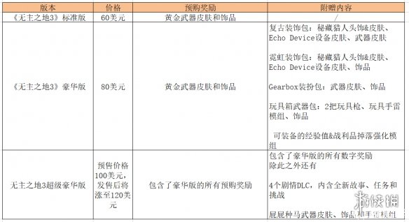 《無主之地3》豪華版區(qū)別介紹 豪華版多少錢 1