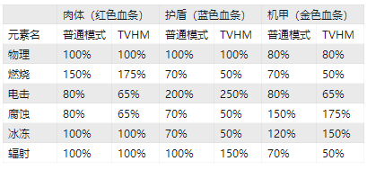 《無主之地3》元素傷害計算方法介紹 元素傷害效果是什么？ 1