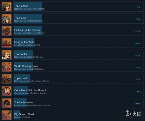 《華沙》游戲全成就解鎖條件一覽 Warsaw游戲成就怎么解鎖？ 2