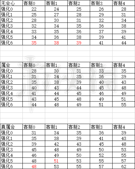 《怪物獵人世界》速射輕弩哪個(gè)好 速射輕弩強(qiáng)度分析 5