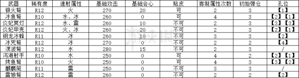 《怪物獵人世界》速射輕弩哪個(gè)好 速射輕弩強(qiáng)度分析 1