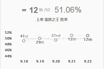 《英雄聯(lián)盟》s9上單蠻王怎么玩 s9蠻王出裝順序推薦 1