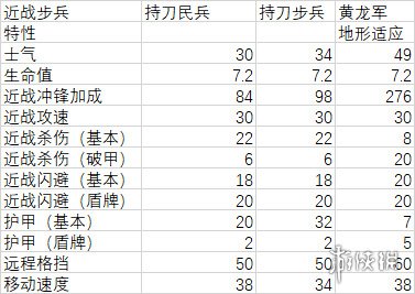 《全面戰(zhàn)爭三國》曹操兵種屬性介紹 曹操兵種隱藏屬性詳解 2