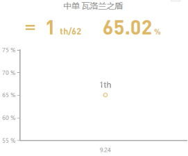 《英雄聯(lián)盟》中單寶石怎么玩 中單寶石天賦出裝玩法一覽 2