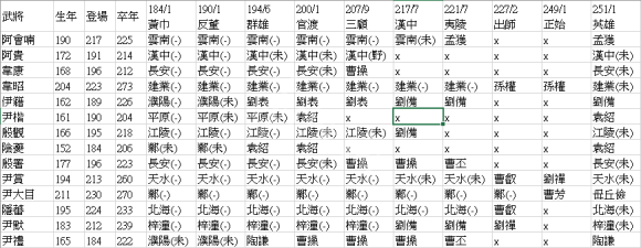 《三國志14》武將登場位置一覽 武將會在哪里登場 2