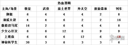 《人氣王漫畫社》漫畫怎么得高分 漫畫搭配攻略 3