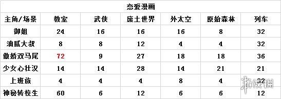 《人氣王漫畫社》漫畫怎么得高分 漫畫搭配攻略 4